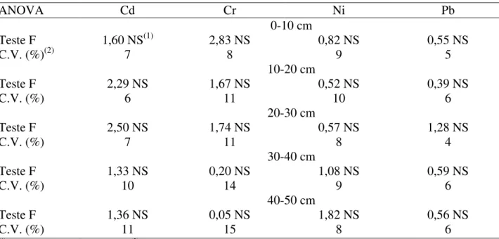 TABELA 4. Resumo da análise de variância (ANOVA) dos teores de Cd, Cr, Ni e Pb em diferentes  camadas do solo