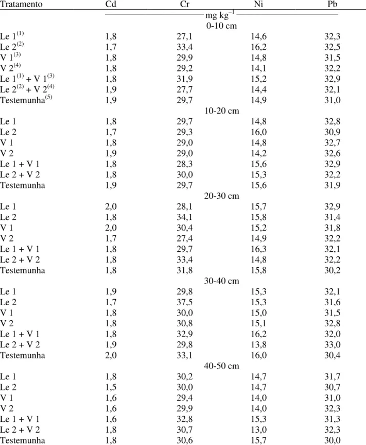 TABELA 5. Teores totais de Cd, Cr, Ni e Pb em diferentes camadas do solo após o terceiro corte  de cana-de-açúcar em função dos tratamentos