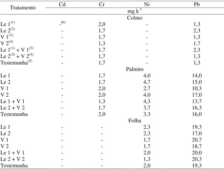 TABELA 7. Efeito de tratamentos nos valores médios de Cd, Cr, Ni e Pb em partes da cana-de- cana-de-açúcar, na avaliação após as colheitas do terceiro corte