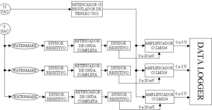 FIGURA  6.  Digrama  de  blocos  da  placa  de  circuito  elétrico  para  interfaceamento  dos  sensores  Watermark com o sistema de aquisição de dados