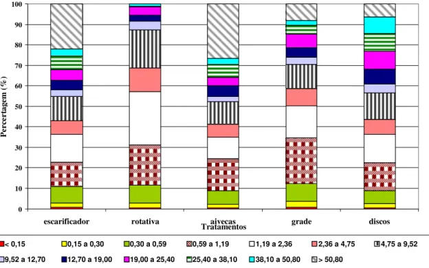 FIGURA 1. Distribuição  percentual  de  agregados  por  classe  de  tamanho  (mm),  em  função  do  sistema de preparo periódico do solo