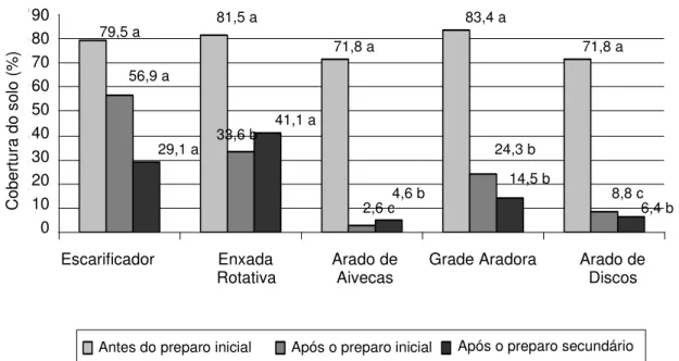 FIGURA 4. Valores médios de cobertura (%), em função do sistema de preparo periódico do solo