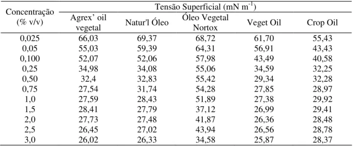 TABELA 2. Valores médios de tensão superficial estática (mN m -1 ) de óleos vegetais em diferentes  concentrações (% v/v), em solução aquosa