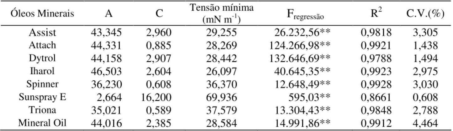 TABELA 3. Resultados das análises de variância e regressão. Parâmetros obtidos da equação do  Modelo de Mitscherlich para os óleos minerais