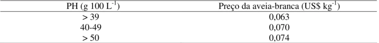 TABELA 1. Preço  médio  de  comércio  da  aveia-branca  (R$),  de  acordo  com  a  massa  do  hectolitro  (PH) praticado na região de Passo Fundo - RS, no mês de janeiro de 2004