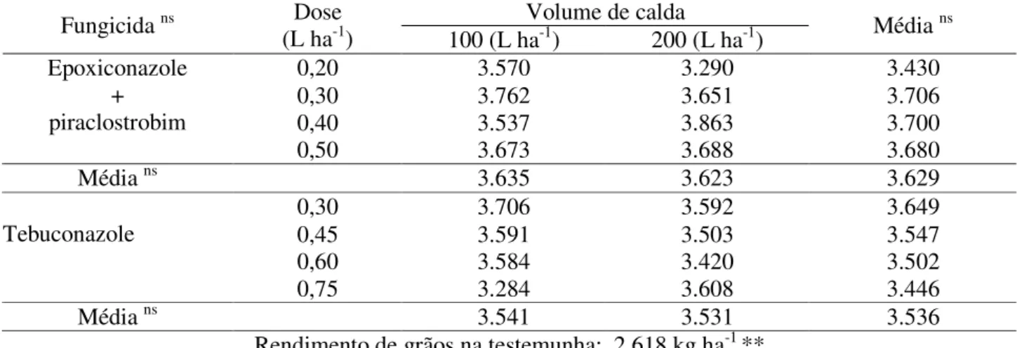 TABELA 4. Rendimento de grãos (kg ha -1 ) de aveia, cultivar UPFA-20, em função de dois fungicidas  aplicados com dois volumes de calda e quatro doses