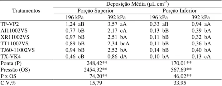 TABELA 2. Deposição (µL cm -2 ) média da calda de pulverização nas porções superior e inferior  dos perfilhos da pastagem de B