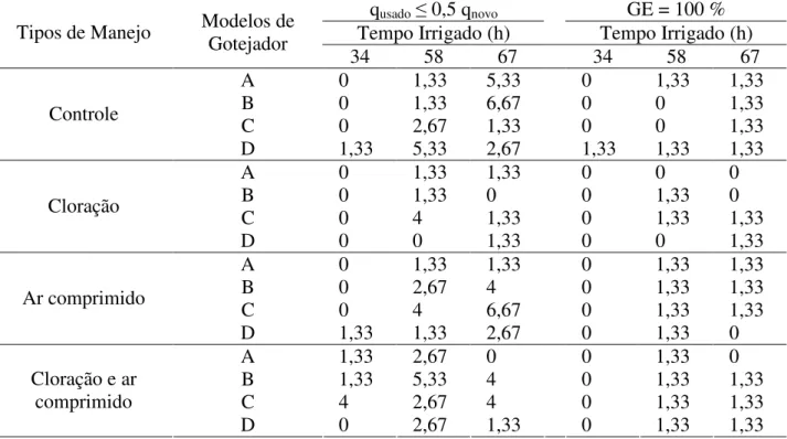 TABELA  7. Percentagem  de  emissores  com  vazão  inferior  à  metade  da  vazão  quando  novos   (q usado    0,5 q inicial ) e completamente entupidos (GE = 100 %), após a irrigação com 