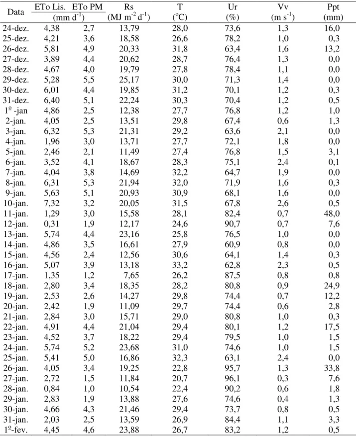 TABELA 1. Valores  de  evapotranspiração  de  referência  medidos  (ETo  Lis.)  e  estimados  (ETo  PM),  radiação  solar  incidente  (Rs),  umidade  relativa  (Ur),  temperatura  média  (T),  velocidade do vento (Vv) e precipitação (Ppt), no período de 24