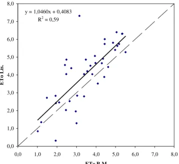 FIGURA 6. Correlação  entre  os  valores  diários  da  evapotranspiração  de  referência  (mm  d -1 )  medidos pelo lisímetro (ETo Lis.) e estimados por P-M (ETo P-M)