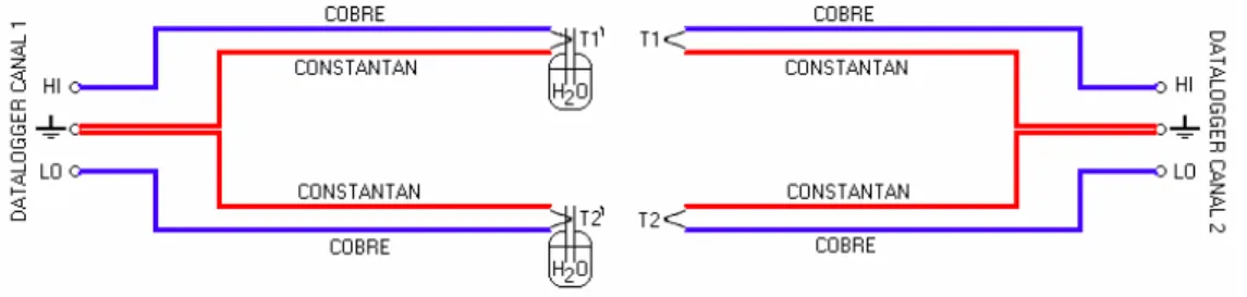 FIGURA 1. Configuração dos psicrômetros e esquema de ligação dos termopares de bulbo seco (T)  e úmido (T’)