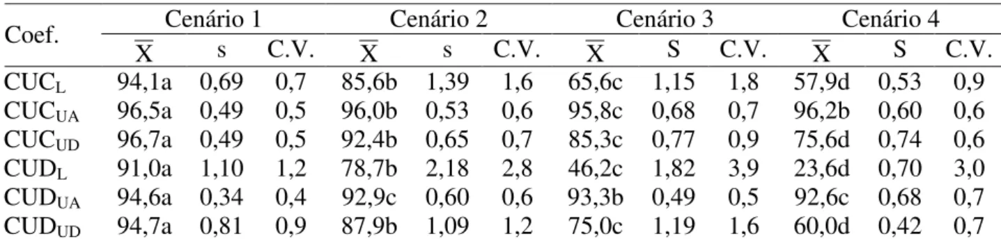 TABELA 1. Valores  médios  dos  coeficientes  de  uniformidade  determinados  para  lâmina  (CUC L, CUD L )  e  para  umidade  do  solo  antes  (CUC UA,   CUD UA )  e  depois  da  irrigação  (CUC UD ,  CUD UD ),  média  ( X ),  desvio-padrão  (s)  e  coefi