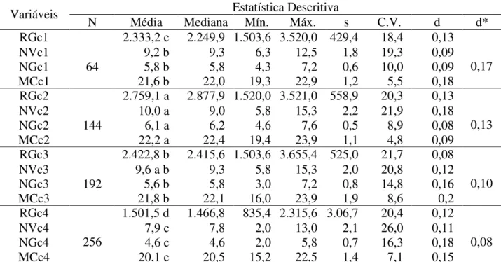 TABELA 2. Estatística  descritiva para as variáveis de produção: rendimento de grãos em kg ha -1  (RG), número de vagens por planta (NV), número de grãos por vagem (NG) e massa  de 100 grãos, em gramas (MC)