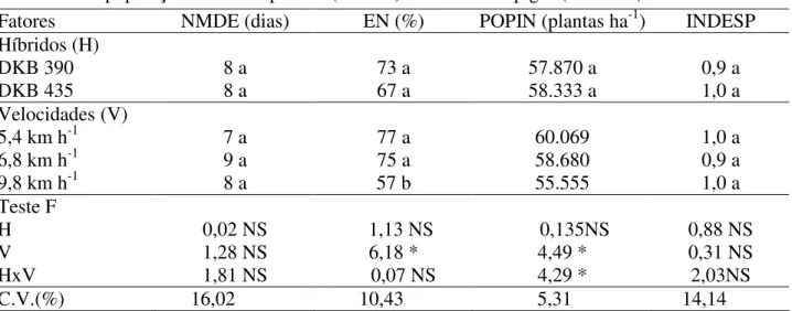 TABELA 1. Síntese da análise de variância e do teste de médias para número médio de dias para  emergência  do  milho  (NMDE),  percentagem  de  espaçamentos  normais  (EN),  população inicial de plantas (POPIN) e índice de espigas (INDESP)
