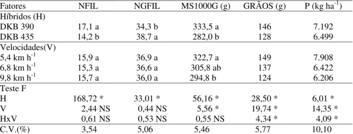 TABELA 3. Síntese da análise de variância e do teste de médias para número de fileiras por espiga  (NFIL), número de grãos por fileira (NGFIL), massa seca de 1.000 grãos (MS1000G),  massa seca de grãos na espiga (GRÃOS) e produtividade (P)