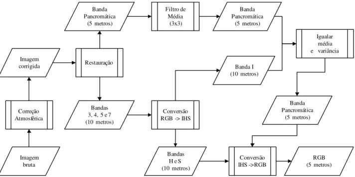 FIGURA 1. Metodologia utilizada na fusão IHS das imagens do sensor ETM + .