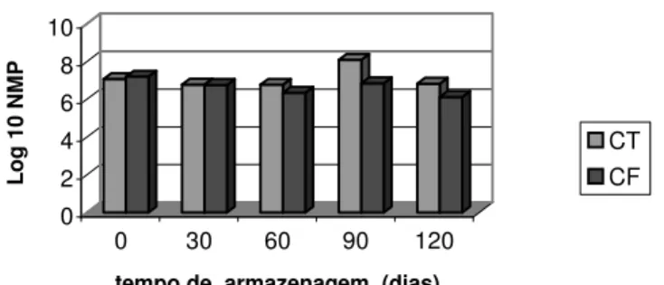 FIGURA  2. Número  Mais  Provável  (NMP  em  LOG 10 )  de  CT  e  CF  em  função  do  tempo  de 