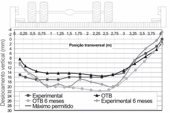 FIGURA 9. Desempenho no centro do vão da ponte, comparado aos resultados esperados, para o carregamento excêntrico axialmente.