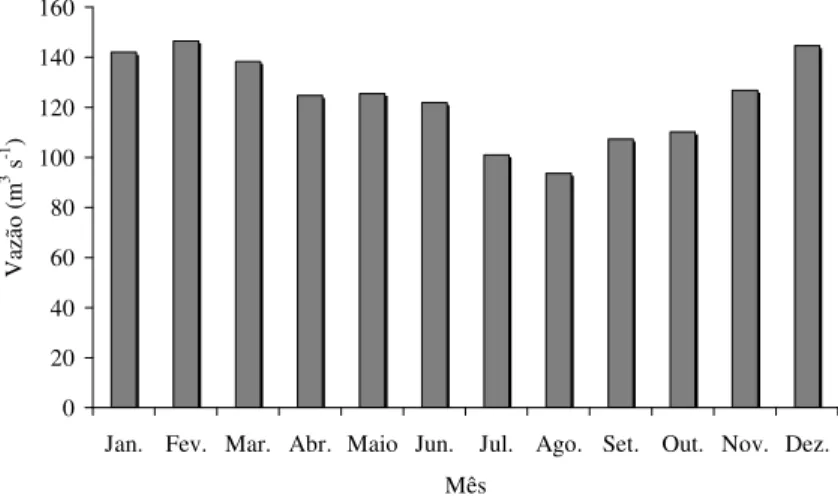 FIGURA 4. Vazão média mensal na área de drenagem da Bacia do Rio Dourados, considerando o  período de 1973 a 2002
