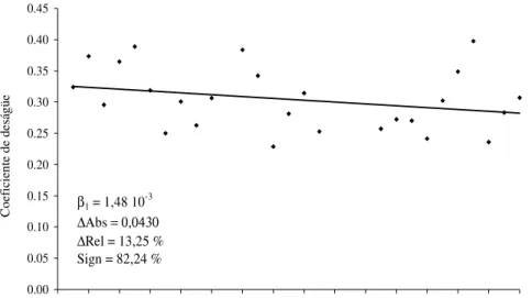FIGURA 6. Coeficiente  de deságüe (C) na  Bacia do Rio Dourados relativo ao período de 1973 a  2002