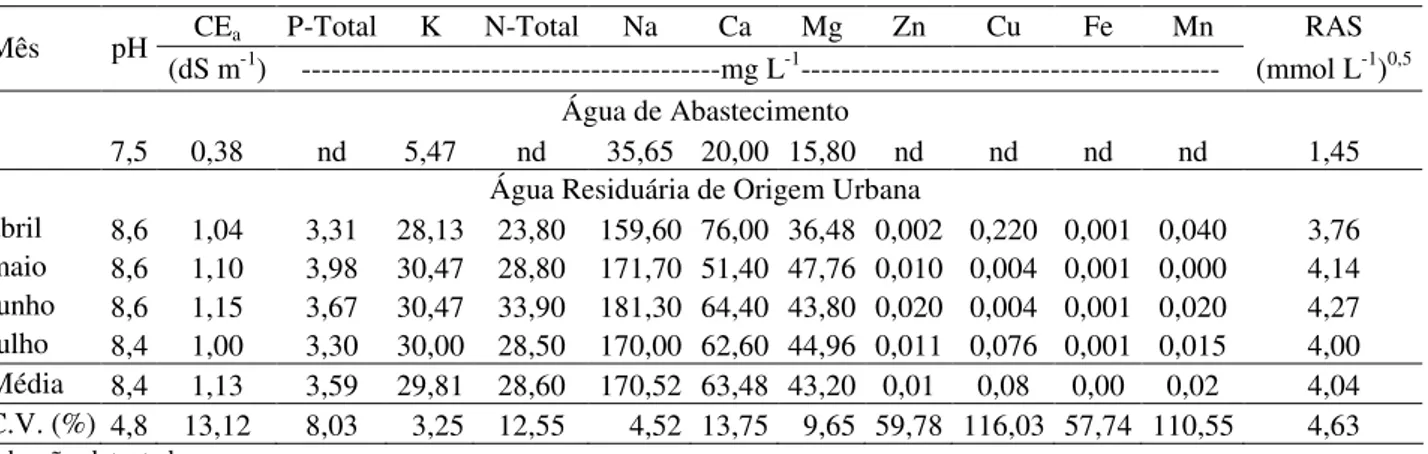 TABELA 2. Atributos químicos da água de abastecimento e residuária de origem urbana utilizadas  no experimento