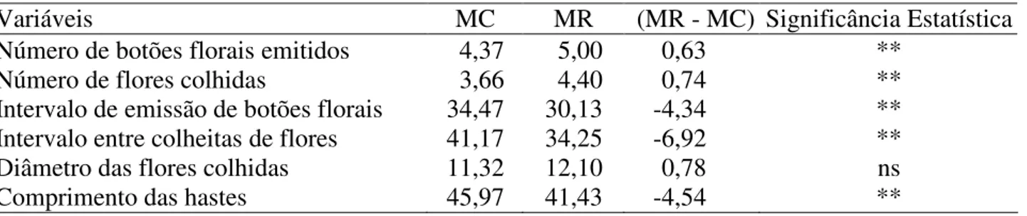 TABELA 4. Valores médios para as variáveis de produção em função da qualidade das águas (MR  e MC) utilizadas no experimento