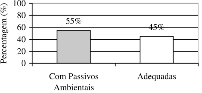 FIGURA 4. Percentagem  de  propriedades  que  estão  com  passivos  ambientais  e  adequadas  em  relação à mata ciliar, na microbacia do Córrego Ajuricaba, no município de Marechal  Cândido Rondon - PR