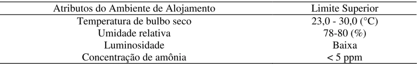 TABELA  1.  Cenário-limite  de  bem-estar  de  frangos  de  corte  alojados  em  galpão  de  produção  intensiva com relação à ambiência térmica e aérea