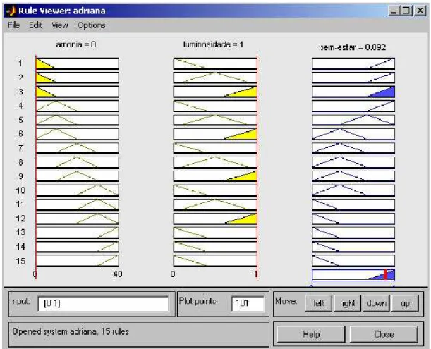 FIGURA 1. Base  de  regra  com  melhor  situação  de  associação  dos  valores  das  variáveis  dependentes (concentração de amônia e luminosidade do galpão), tendo como variável  de saída o bem-estar das aves