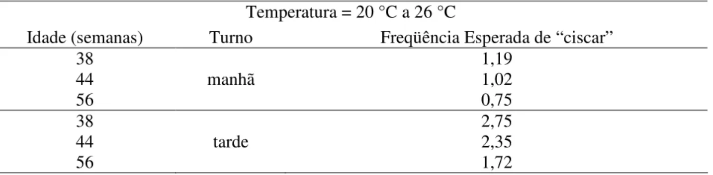 TABELA 6. Freqüência esperada de ciscar em temperatura ótima para o bem-estar térmico