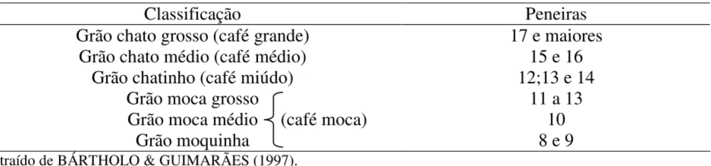 TABELA 1. Classes  utilizadas  para  a  classificação  do  café,  de  acordo  com  a  Tabela  Oficial  de  Classificação