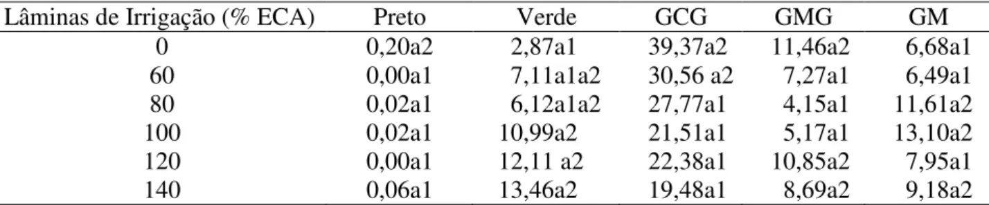 TABELA 5. Resultado do teste de média, feito pelo método de Tukey, para as classes de defeitos  verde e preto, safras de 2002/2003 e 2004/2005, respectivamente, e classificação por  peneiras  para  a  safra  de  2002/2003  para  as  classes  de  grãos  cha