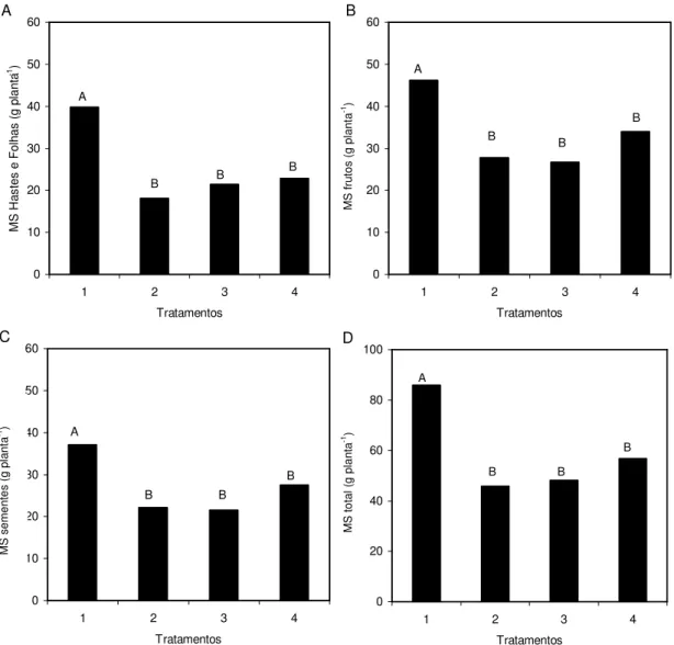 FIGURA 1. Matéria seca (MS) de hastes e folhas (A), de vagens (B), de sementes (C) e total (D) de plantas  de feijão-de-corda, em função da fração de lixiviação (FL) e da salinidade da água de irrigação