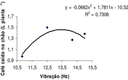 FIGURA 3. Volume de café caído no chão em função da variação da vibração. 