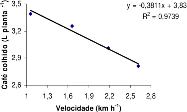 FIGURA 6. Volume de café colhido em função da variação da velocidade. 