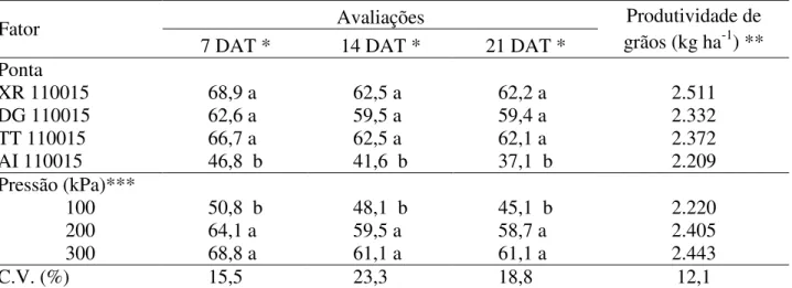 TABELA 2. Percentagem de controle de picão-preto em manejo químico com herbicida de contato  bentazon, em função de diferentes pontas de pulverização e pressões de trabalho aos  7;  14  e  21  dias  após  a  aplicação  dos  tratamentos  (DAT),  e  produtiv