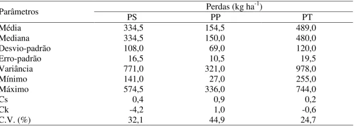 TABELA 1. Estatística descritiva dos atributos das perdas na colheita de algodão no solo (PS), na  planta (PP) e total (PT)