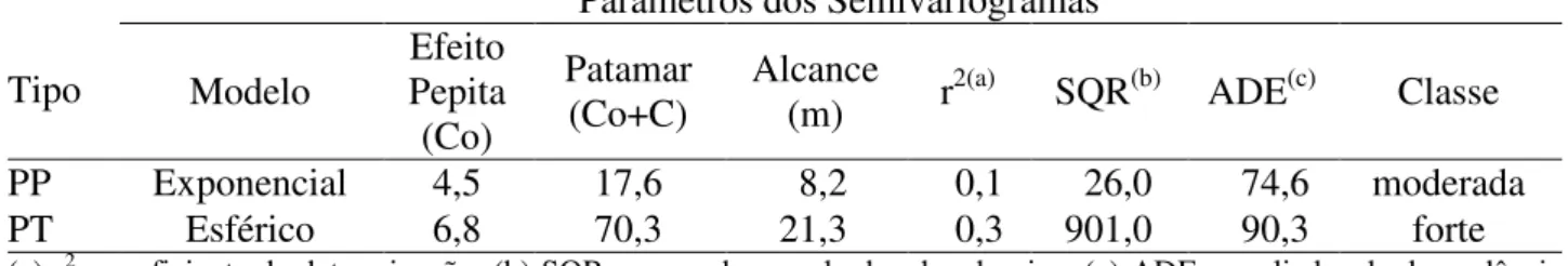 TABELA  2.  Parâmetros  dos  semivariogramas  ajustados  aos  atributos  das  perdas  na  colheita  do  algodão no solo, na planta (PP) e totais (PT)