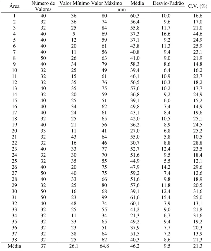 TABELA 1. Estatística descritiva dos dados de profundidade (mm) de deposição de semente