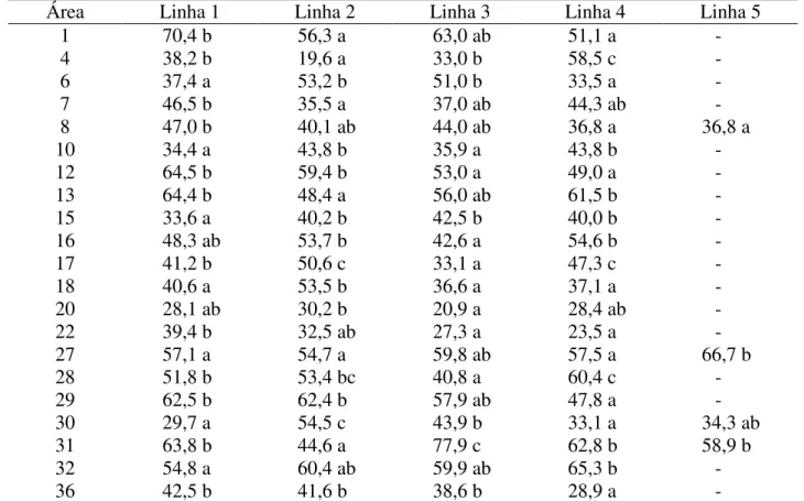 TABELA 2. Comparação  de  médias  das  profundidades  (mm)  de  deposição  de  sementes  encontradas por linha de semeadura