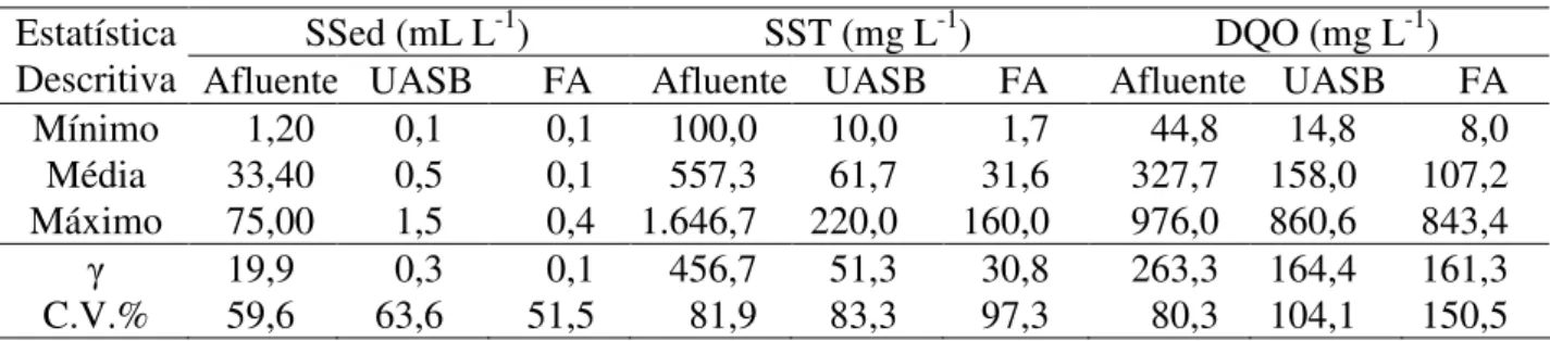 TABELA 3. Concentrações de SSed, SST e DQO obtidas no sistema modular da Linha (B). 