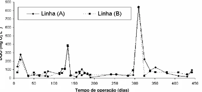 FIGURA  6.  Evolução  temporal  da  DQO  nos  efluentes  finais  da  Linha  A  (UASB-FA)  e  Linha  B  (RAC-FA)