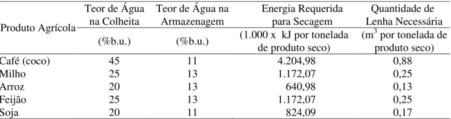 TABELA 1. Quantidade de lenha e energia necessária para a secagem de alguns produtos agrícolas, em  função dos seus teores de água na colheita e armazenagem