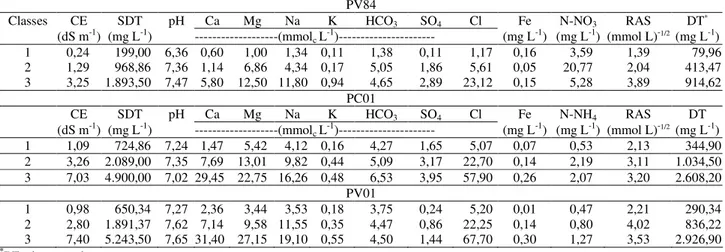 TABELA 3. Valores médios das principais características das águas subterrâneas da bacia hidrográfica  do  Salitre  nos  períodos  sem  chuvas  de  1984  (PV84),  de  chuvas  (PC01)  e  sem  chuvas  (PV01) de 2001, obtidos através da análise de agrupamento