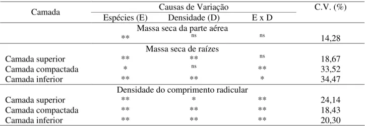 TABELA 3. Significância da análise de variância de massa seca de raízes, matéria seca da parte aérea  e densidade de comprimento radicular nas diferentes camadas