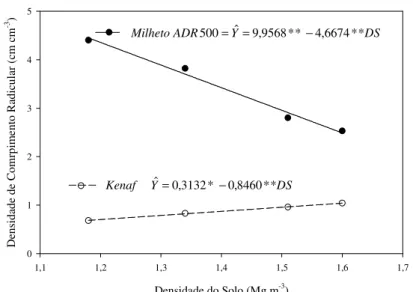 FIGURA 2. Equações de regressão da densidade de comprimento radicular para o milheto ADR 500, na  camada  compactada,  e  para  kenaf,  na  camada  superior,  em  função  da  densidade  do  solo