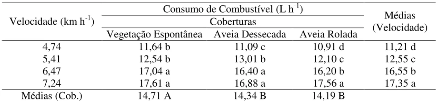 TABELA 5. Valores médios obtidos para o consumo horário de combustível.  Consumo de Combustível (L h -1 ) 