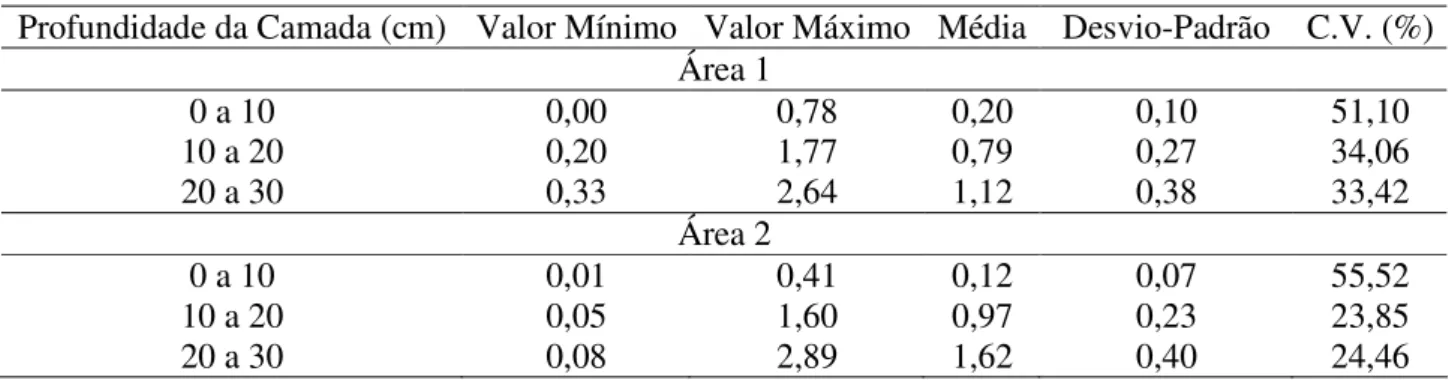 TABELA 1. Estatística descritiva para os valores de resistência mecânica (MPa) medidos com as três  hastes instrumentadas nas duas áreas experimentais