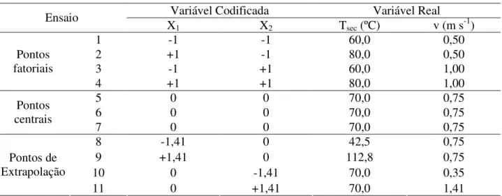 TABELA 1. Níveis das variáveis codificada e real para o planejamento experimental da secagem