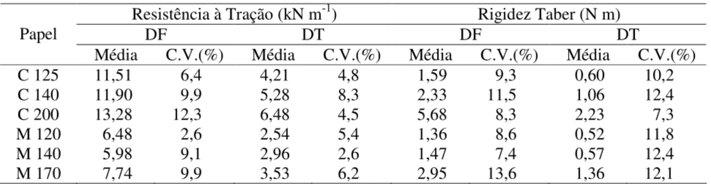 TABELA 5. Módulo de elasticidade obtido por meio da Rigidez Taber para os papéis-capa e miolo